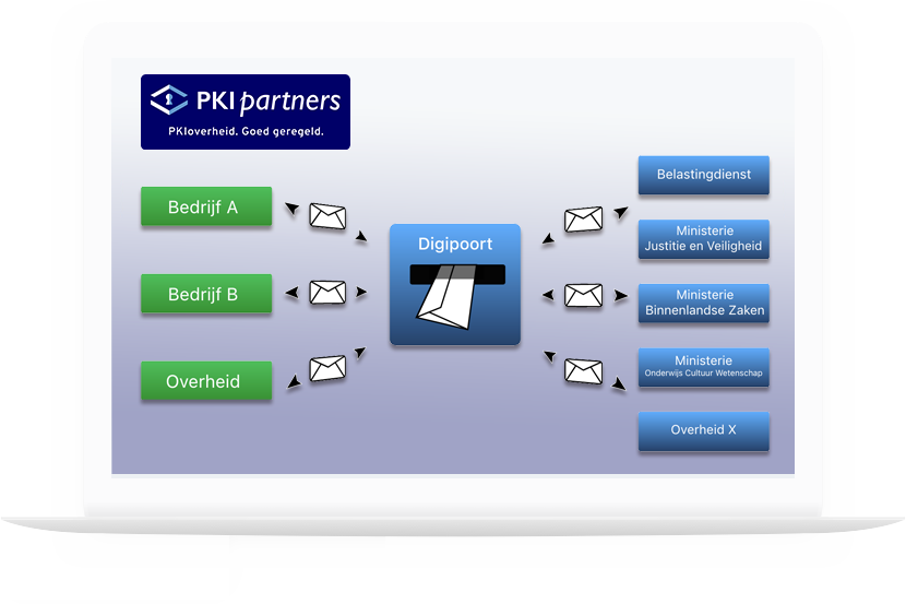 PKIoverheid-public-root-OV-2020-Digipoort-Certificaat